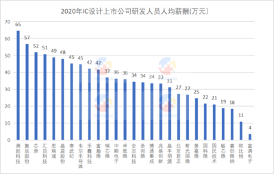 從六個維度審視 滬深股市芯片設計公司與全球前十的差距與追趕之路